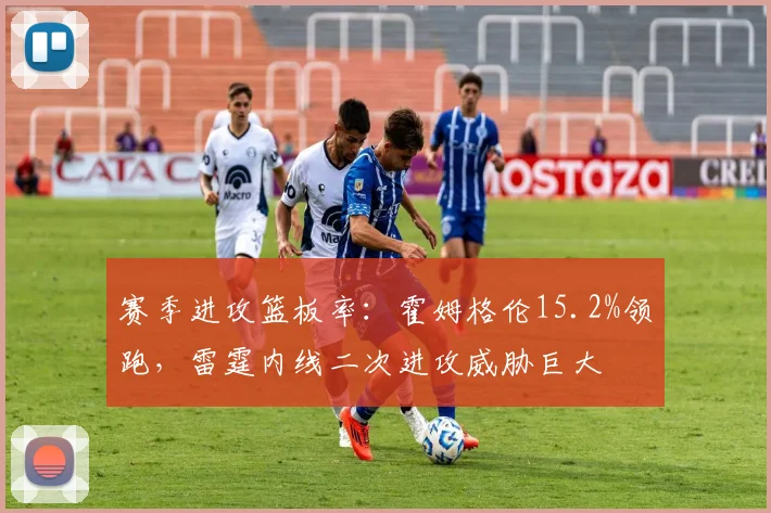 赛季进攻篮板率:霍姆格伦15.2%领跑,雷霆内线二次进攻威胁巨大